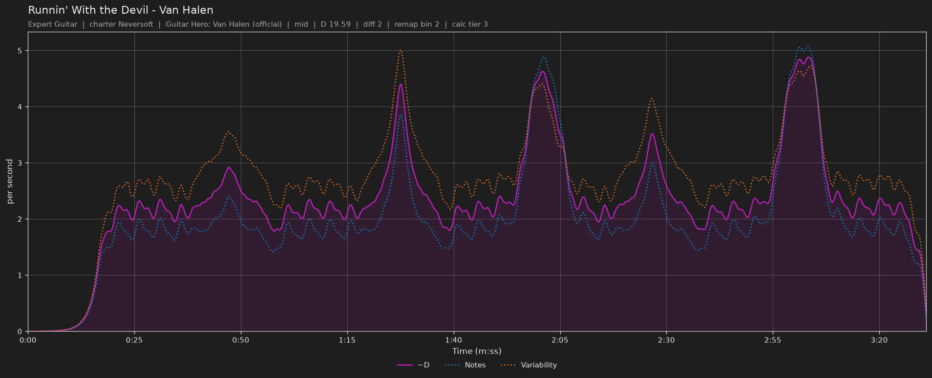 Difficulty graph of Runnin' With the Devil by Van Halen: notes per second, fret changes per second and their geometric mean over time
