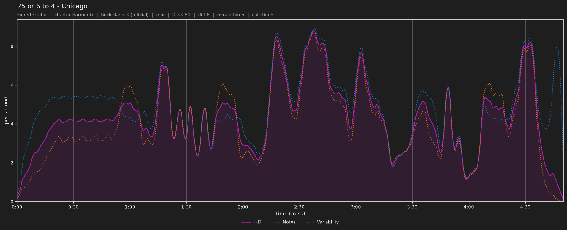 Difficulty graph of 25 or 6 to 4 by Chicago: notes per second, fret changes per second and their geometric mean over time