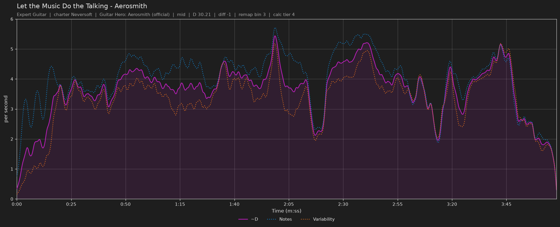 Difficulty graph of Let the Music Do the Talking by Aerosmith: notes per second, fret changes per second and their geometric mean over time