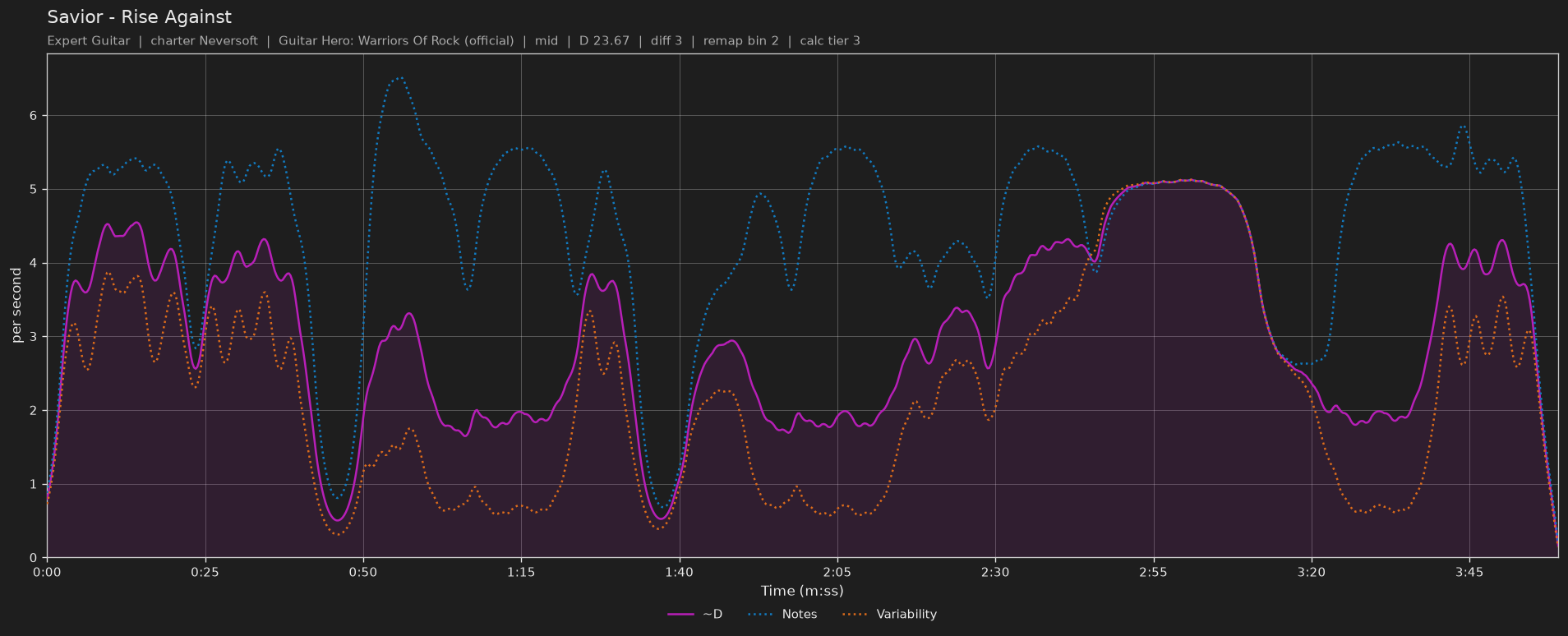 Difficulty graph of Savior by Rise Against: notes per second, fret changes per second and their geometric mean over time
