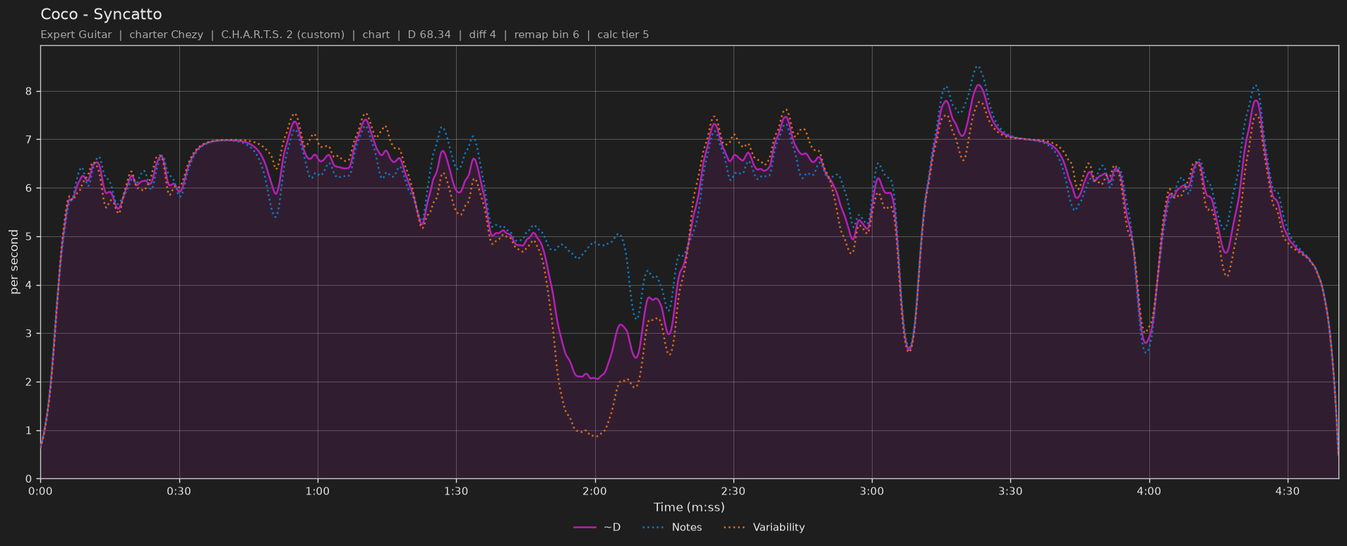 Difficulty graph of Coco by Syncatto: notes per second, fret changes per second and their geometric mean over time