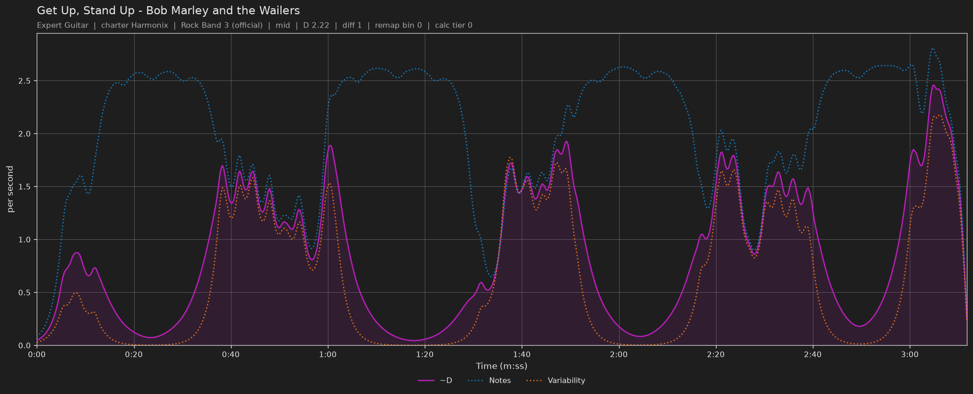 Difficulty graph of Get Up, Stand Up by Bob Marley and the Wailers: notes per second, fret changes per second and their geometric mean over time