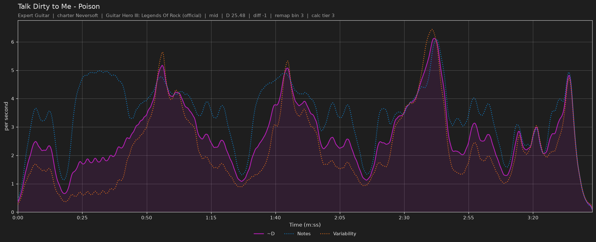 Difficulty graph of Talk Dirty to Me by Poison: notes per second, fret changes per second and their geometric mean over time
