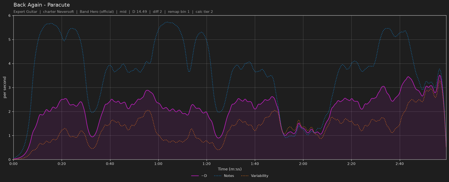 Difficulty graph of Back Again by Paracute: notes per second, fret changes per second and their geometric mean over time