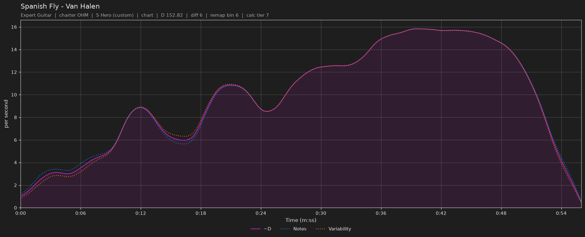 Difficulty graph of Spanish Fly by Van Halen: notes per second, fret changes per second and their geometric mean over time