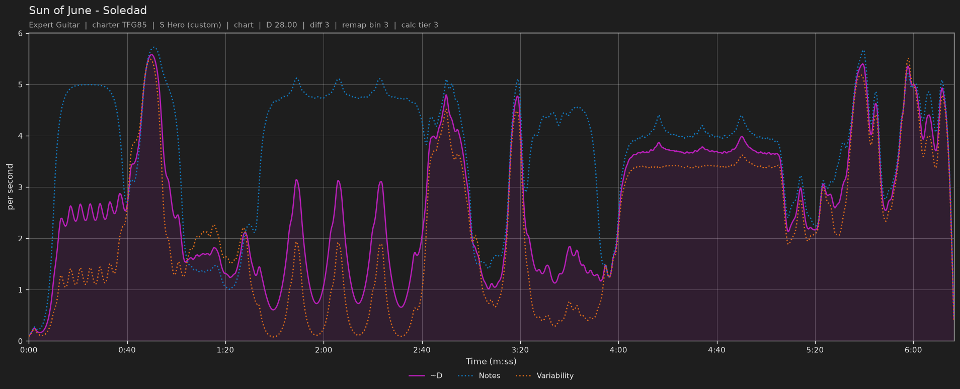 Difficulty graph of Sun of June by Soledad: notes per second, fret changes per second and their geometric mean over time
