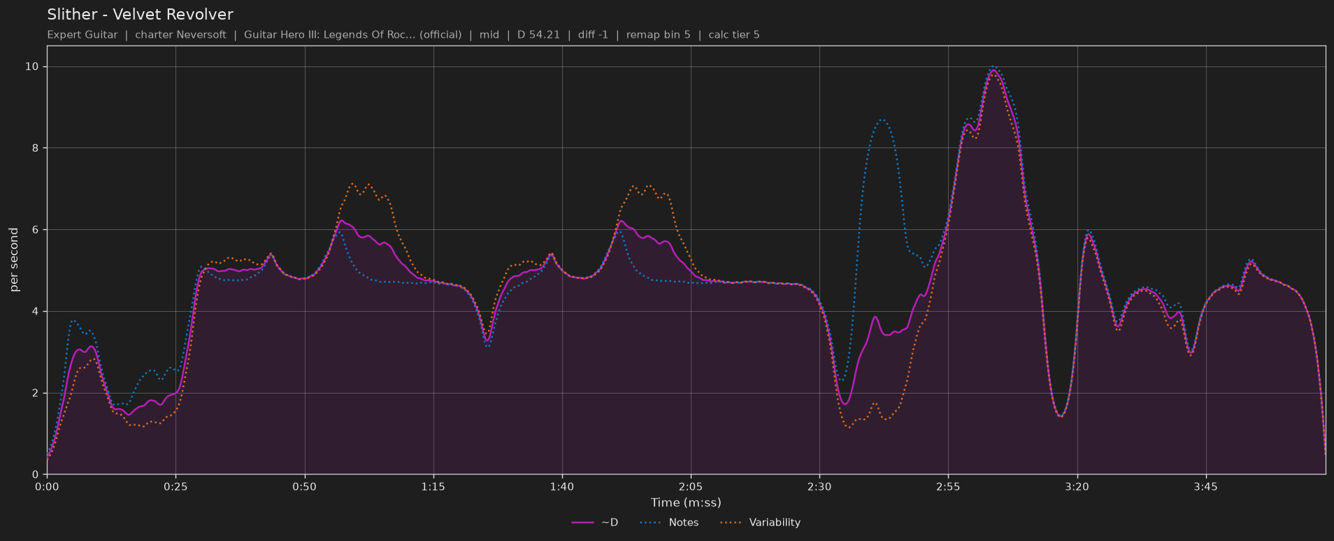Difficulty graph of Slither by Velvet Revolver: notes per second, fret changes per second and their geometric mean over time