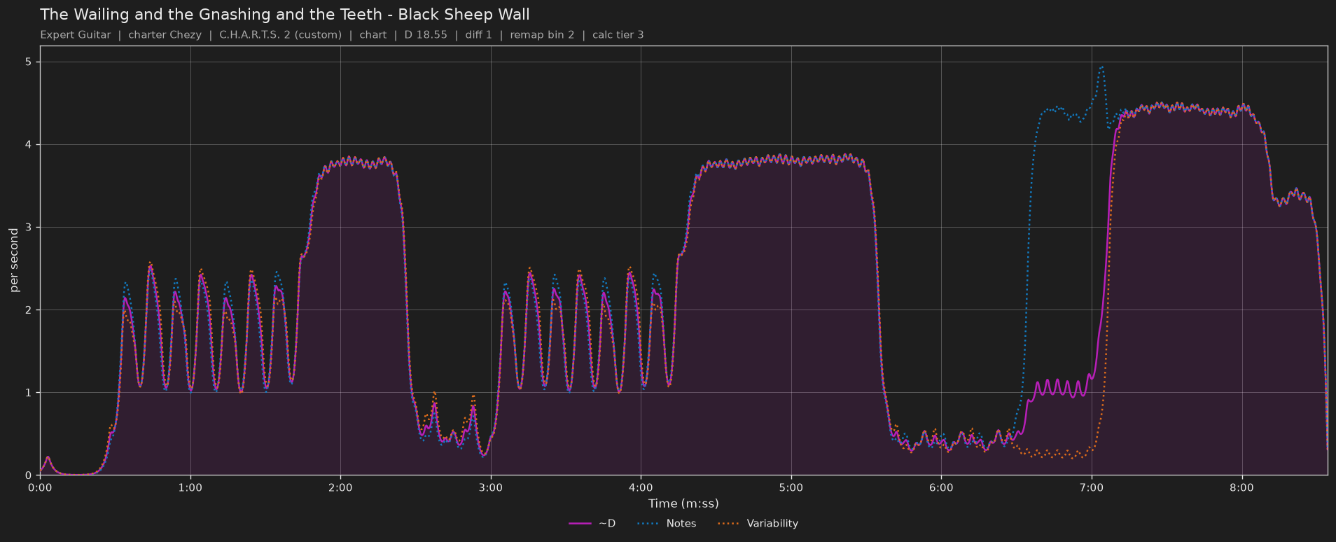Difficulty graph of The Wailing and the Gnashing and the Teeth by Black Sheep Wall: notes per second, fret changes per second and their geometric mean over time