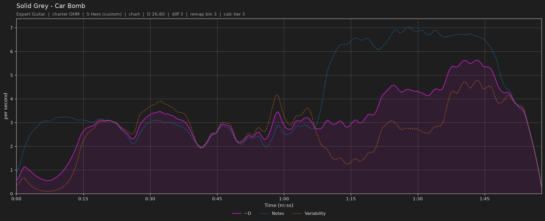 Difficulty graph of Solid Grey by Car Bomb: notes per second, fret changes per second and their geometric mean over time