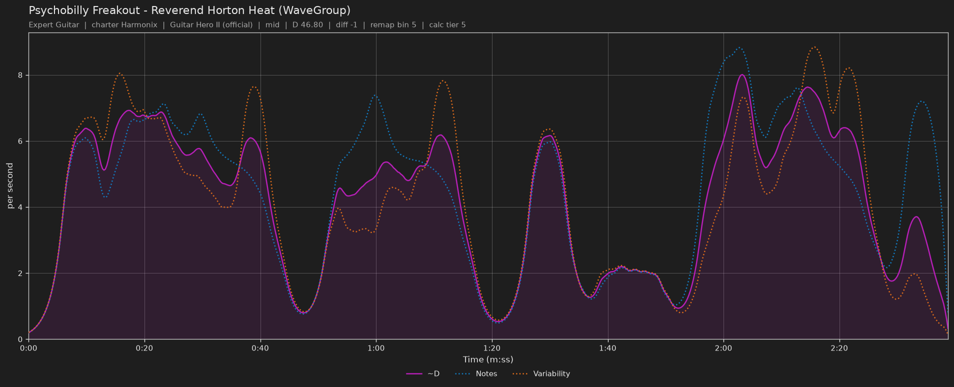 Difficulty graph of Psychobilly Freakout by Reverend Horton Heat (WaveGroup): notes per second, fret changes per second and their geometric mean over time