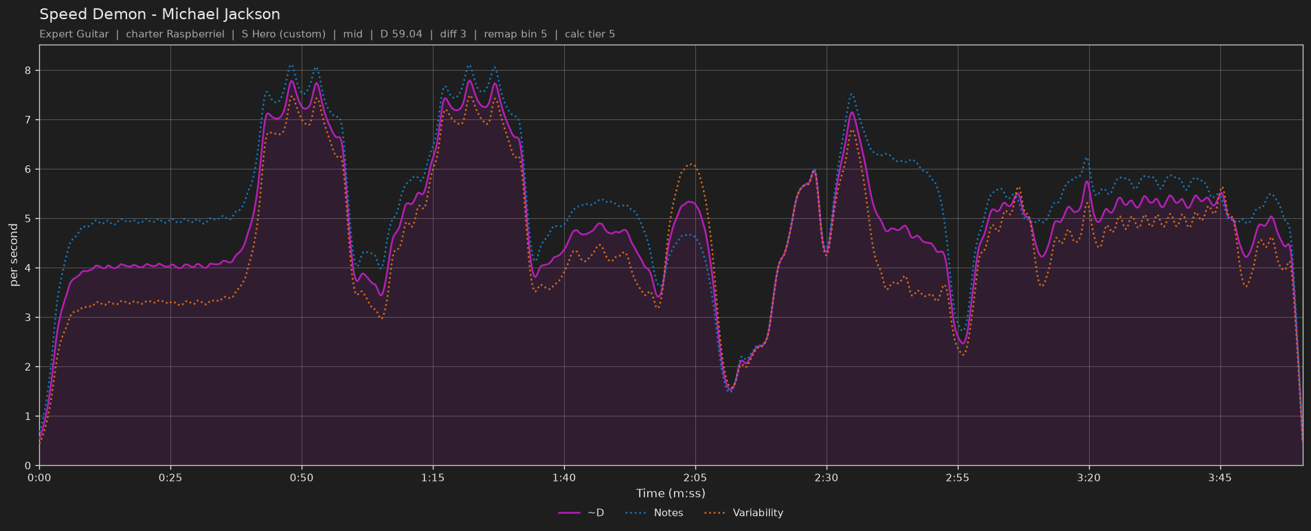 Difficulty graph of Speed Demon by Michael Jackson: notes per second, fret changes per second and their geometric mean over time