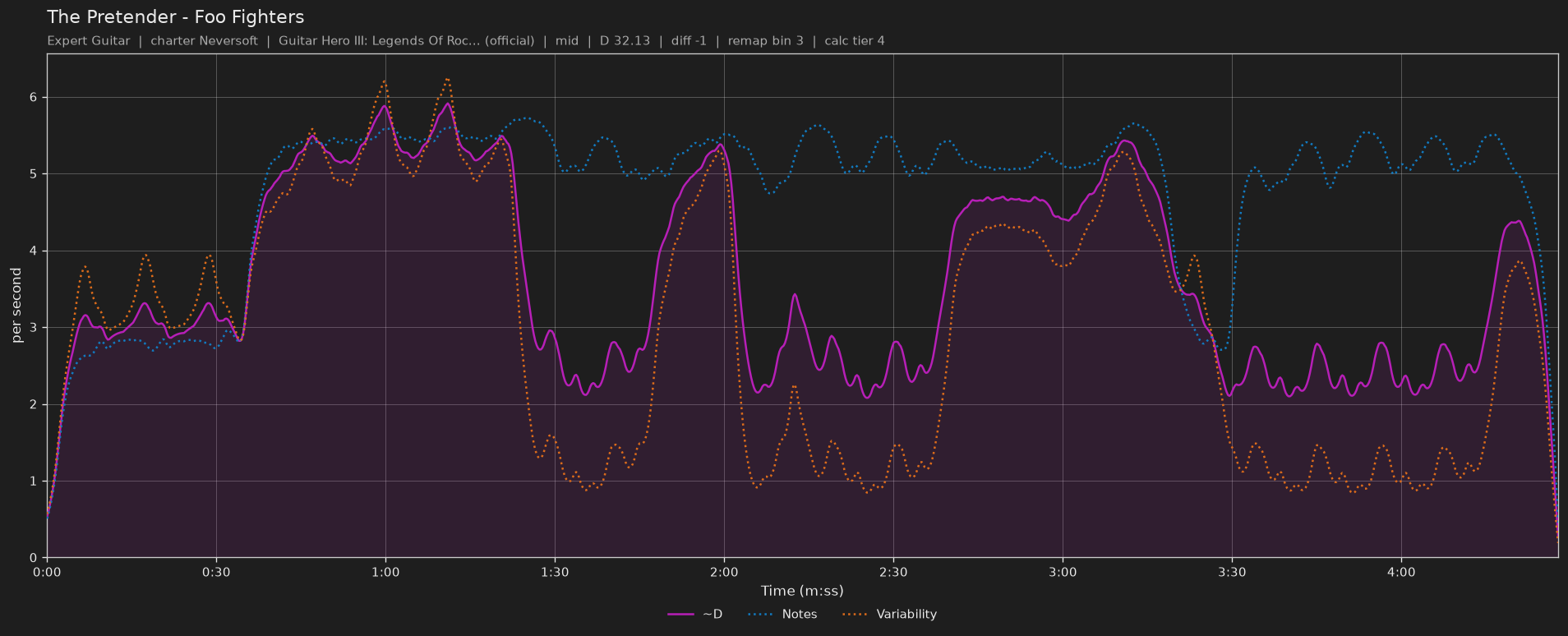Difficulty graph of The Pretender by Foo Fighters: notes per second, fret changes per second and their geometric mean over time
