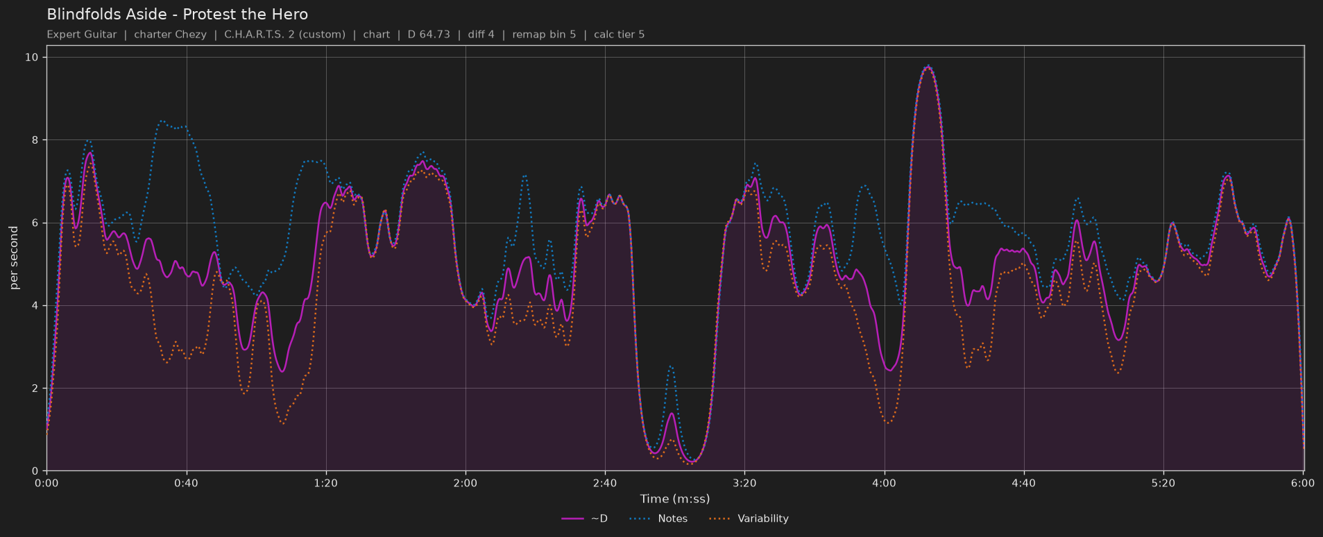 Difficulty graph of Blindfolds Aside by Protest the Hero: notes per second, fret changes per second and their geometric mean over time