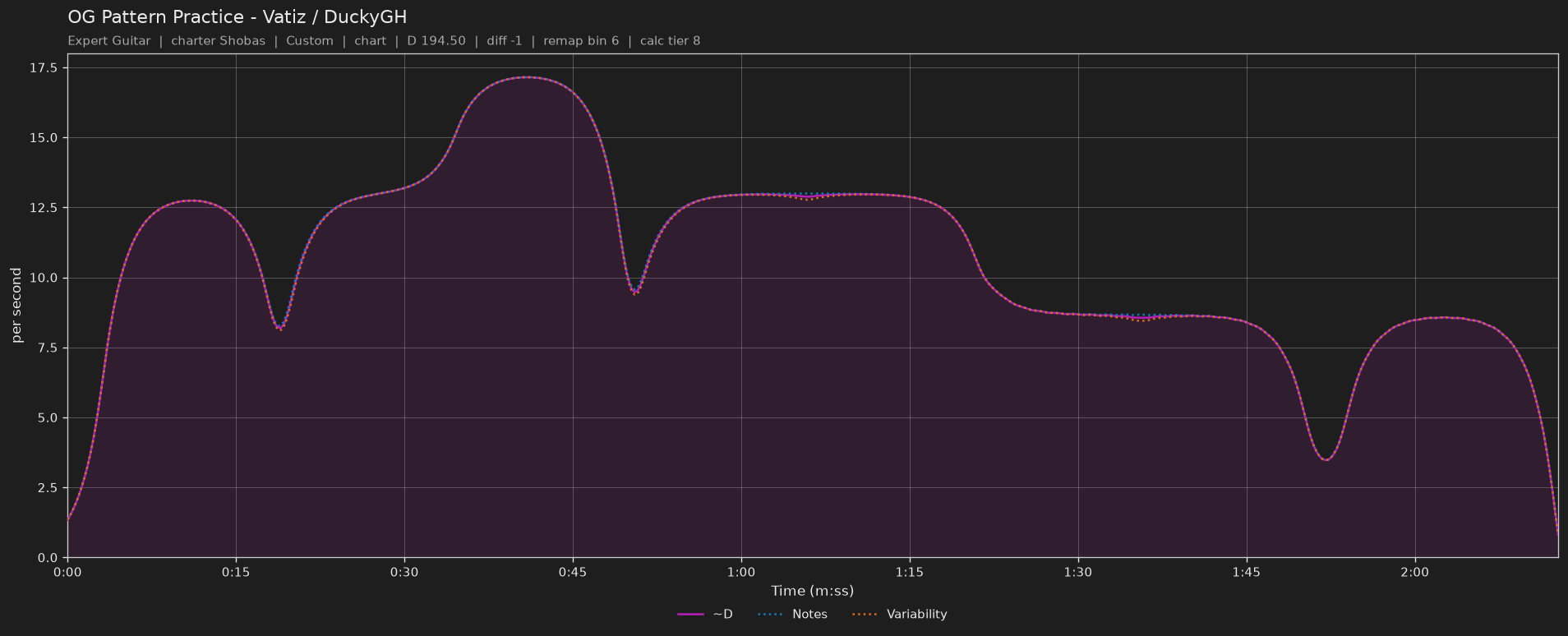 Difficulty graph of OG Pattern Practice by Vatiz / DuckyGH: notes per second, fret changes per second and their geometric mean over time