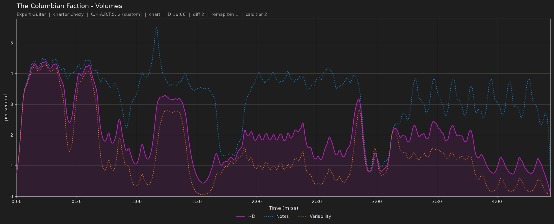 Difficulty graph of The Columbian Faction by Volumes: notes per second, fret changes per second and their geometric mean over time