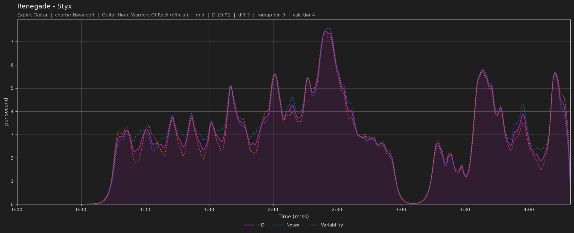 Difficulty graph of Renegade by Styx: notes per second, fret changes per second and their geometric mean over time