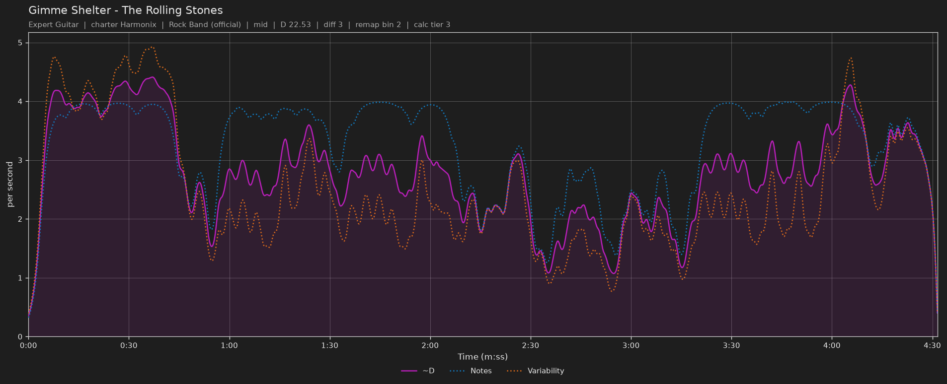 Difficulty graph of Gimme Shelter by The Rolling Stones: notes per second, fret changes per second and their geometric mean over time