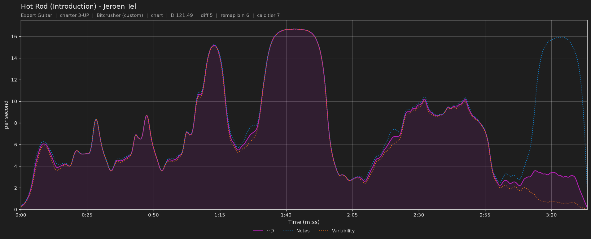 Difficulty graph of Hot Rod (Introduction) by Jeroen Tel: notes per second, fret changes per second and their geometric mean over time