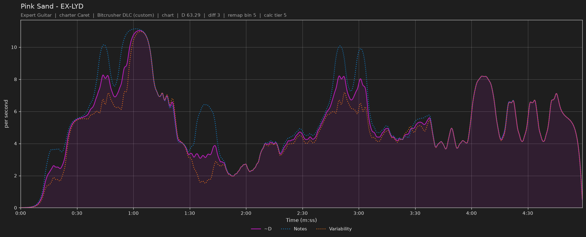 Difficulty graph of Pink Sand by EX-LYD: notes per second, fret changes per second and their geometric mean over time