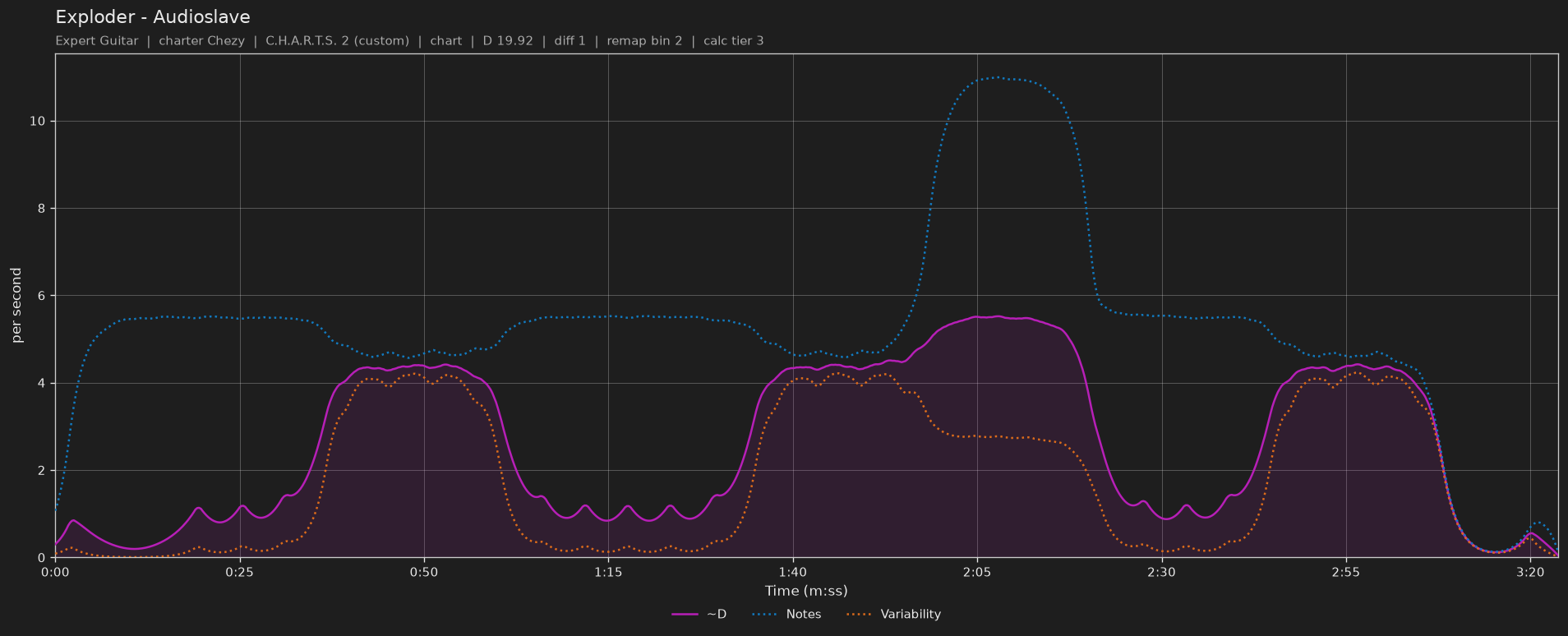 Difficulty graph of Exploder by Audioslave: notes per second, fret changes per second and their geometric mean over time
