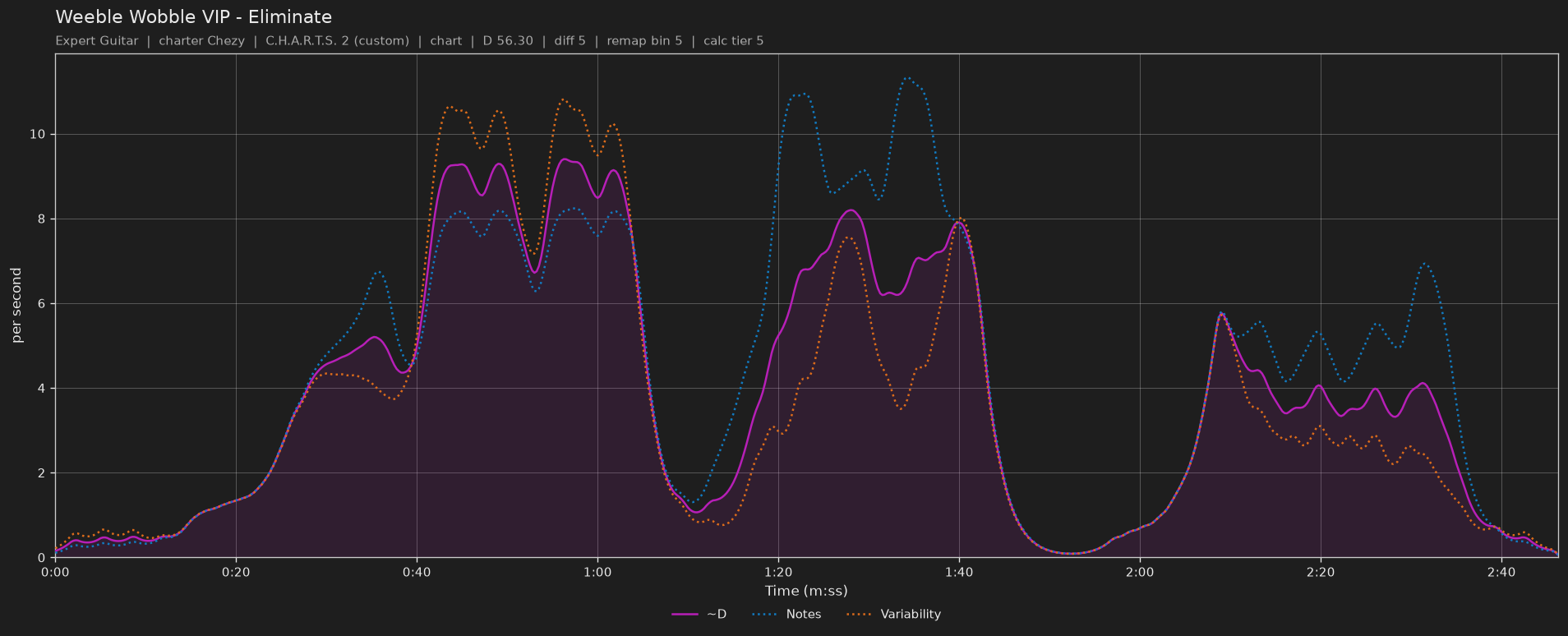 Difficulty graph of Weeble Wobble VIP by Eliminate: notes per second, fret changes per second and their geometric mean over time