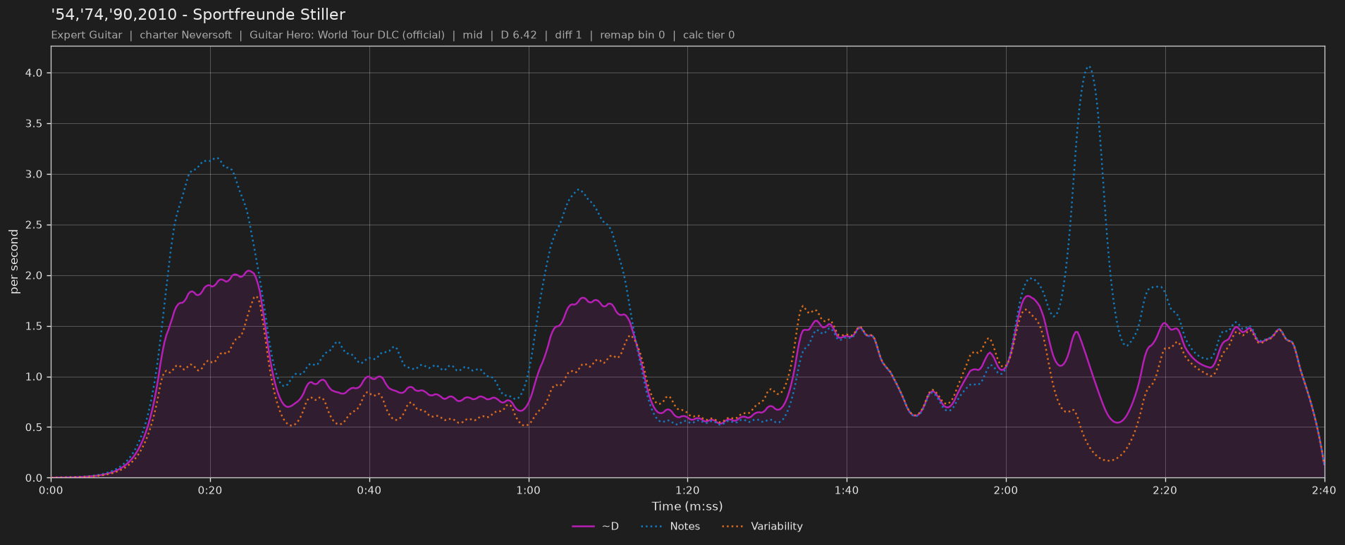 Difficulty graph of '54,'74,'90,2010 by Sportfreunde Stiller: notes per second, fret changes per second and their geometric mean over time