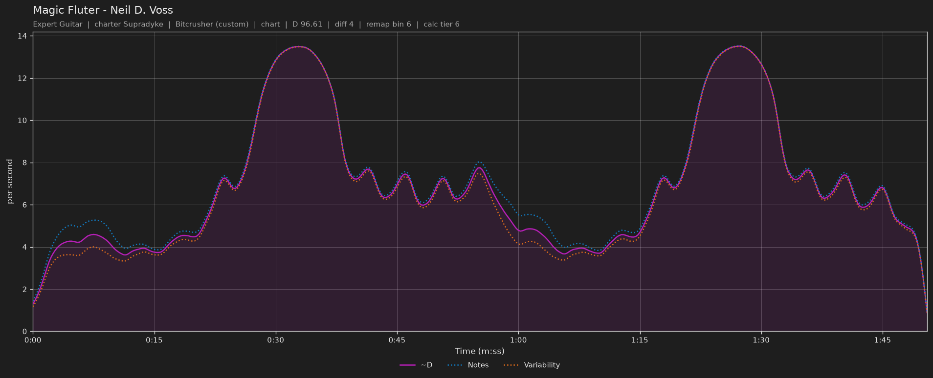 Difficulty graph of Magic Fluter by Neil D. Voss: notes per second, fret changes per second and their geometric mean over time