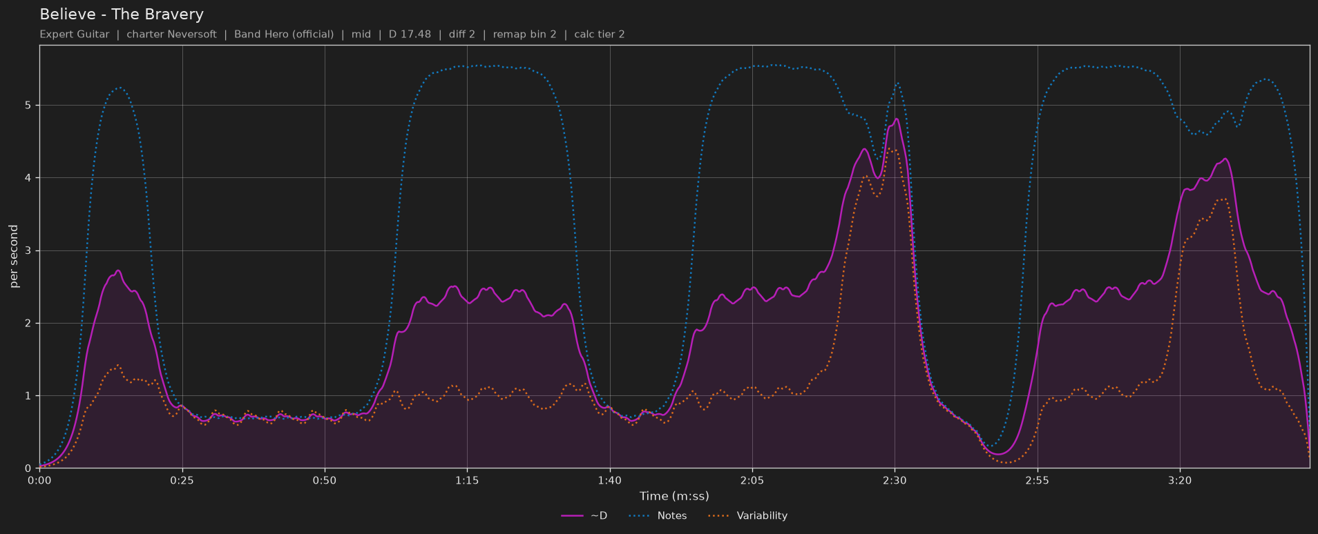 Difficulty graph of Believe by The Bravery: notes per second, fret changes per second and their geometric mean over time