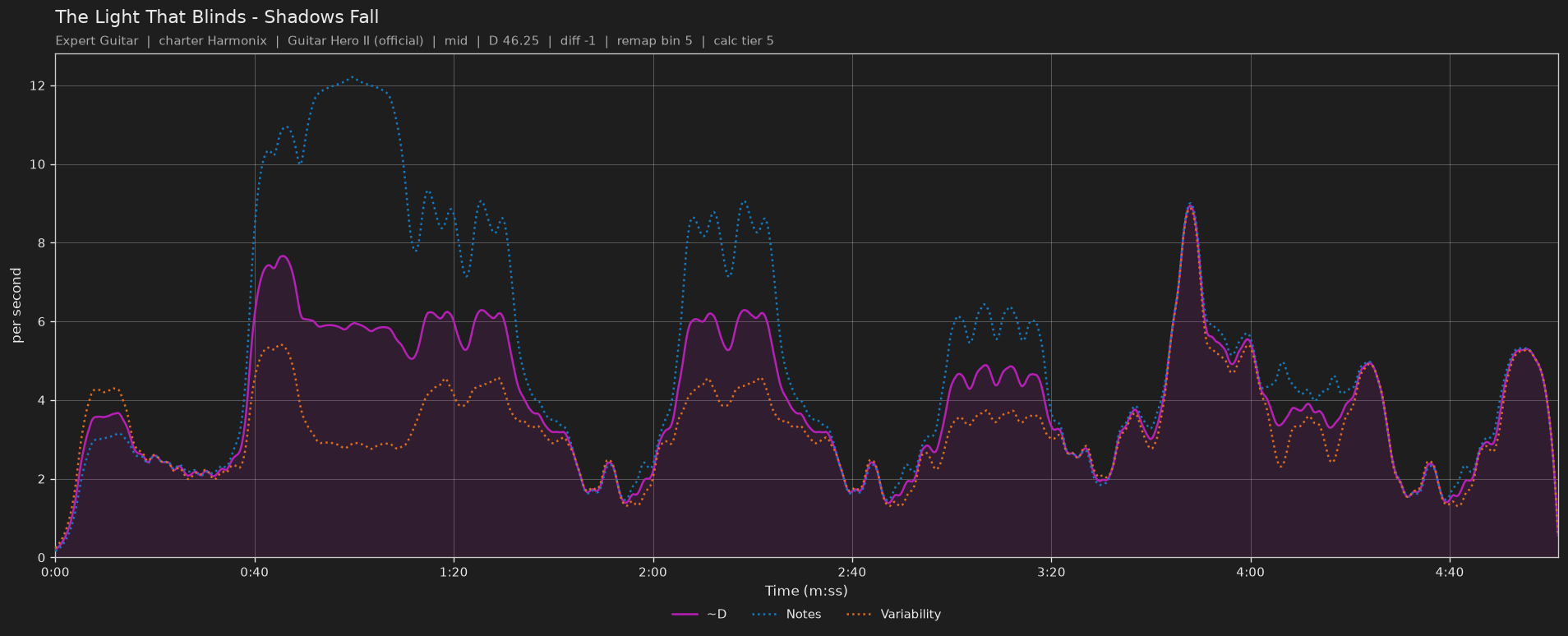 Difficulty graph of The Light That Blinds by Shadows Fall: notes per second, fret changes per second and their geometric mean over time