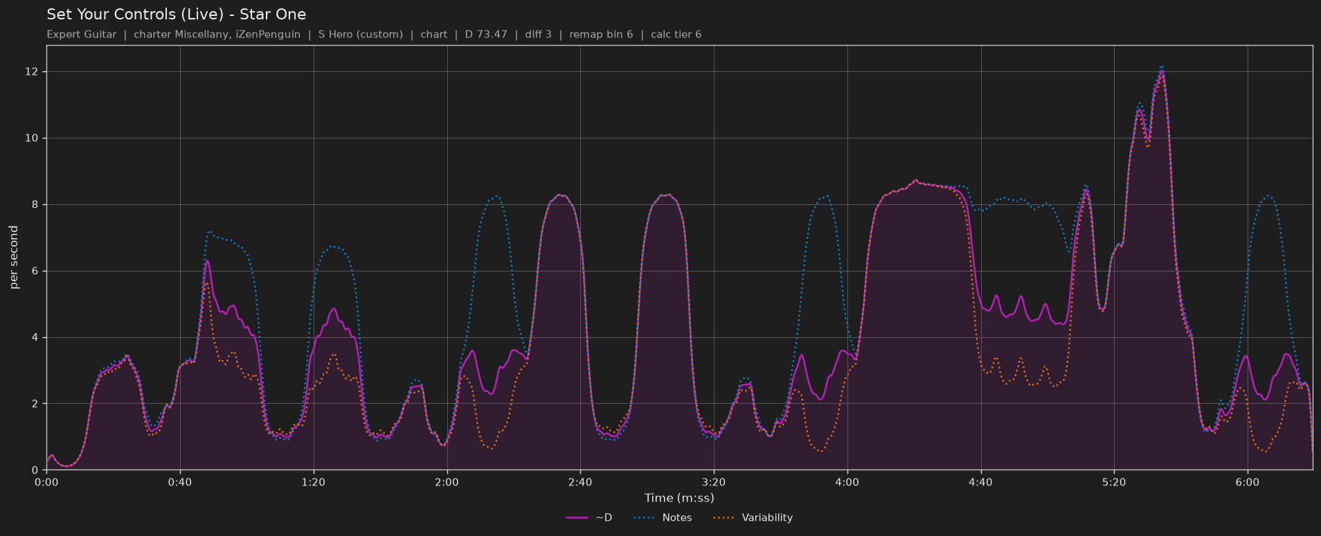 Difficulty graph of Set Your Controls (Live) by Star One: notes per second, fret changes per second and their geometric mean over time