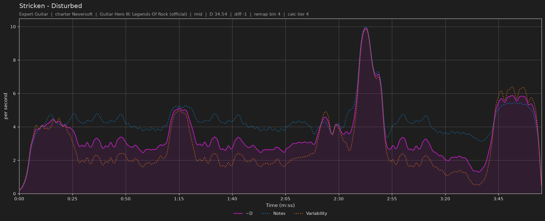 Difficulty graph of Stricken by Disturbed: notes per second, fret changes per second and their geometric mean over time