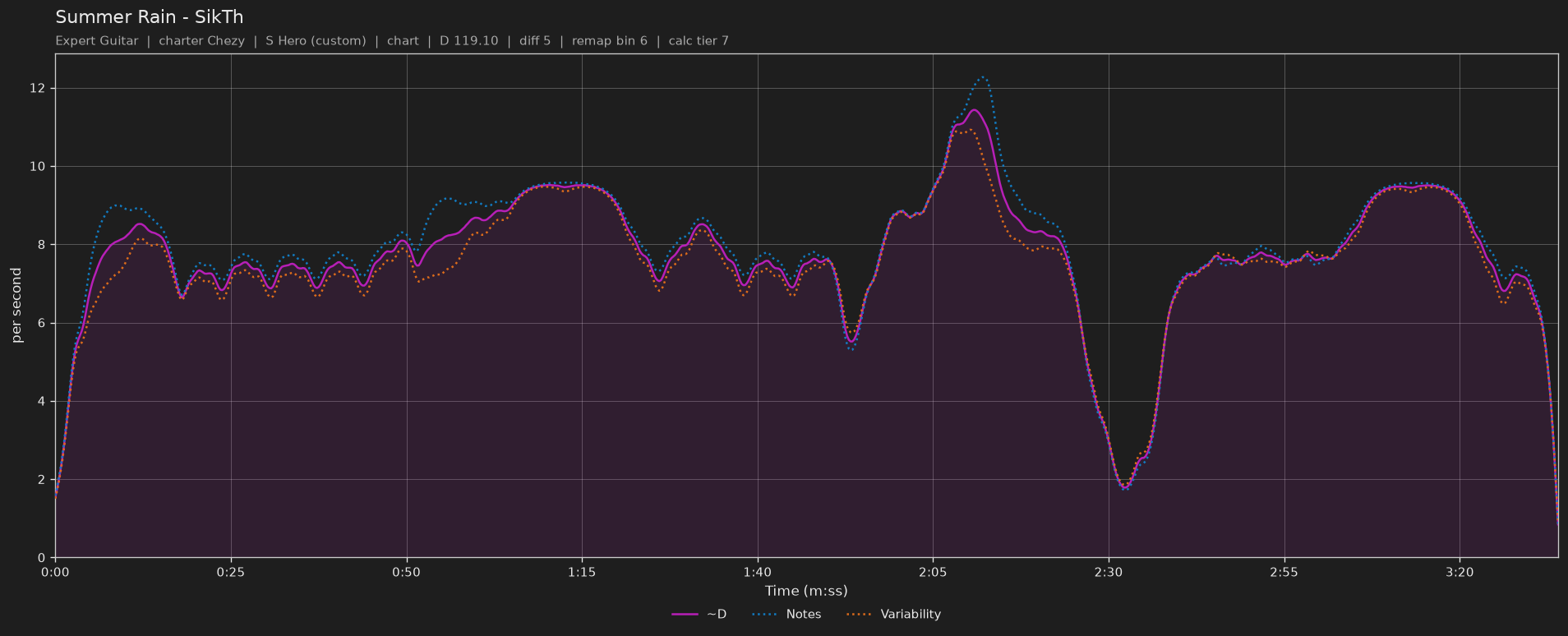 Difficulty graph of Summer Rain by SikTh: notes per second, fret changes per second and their geometric mean over time