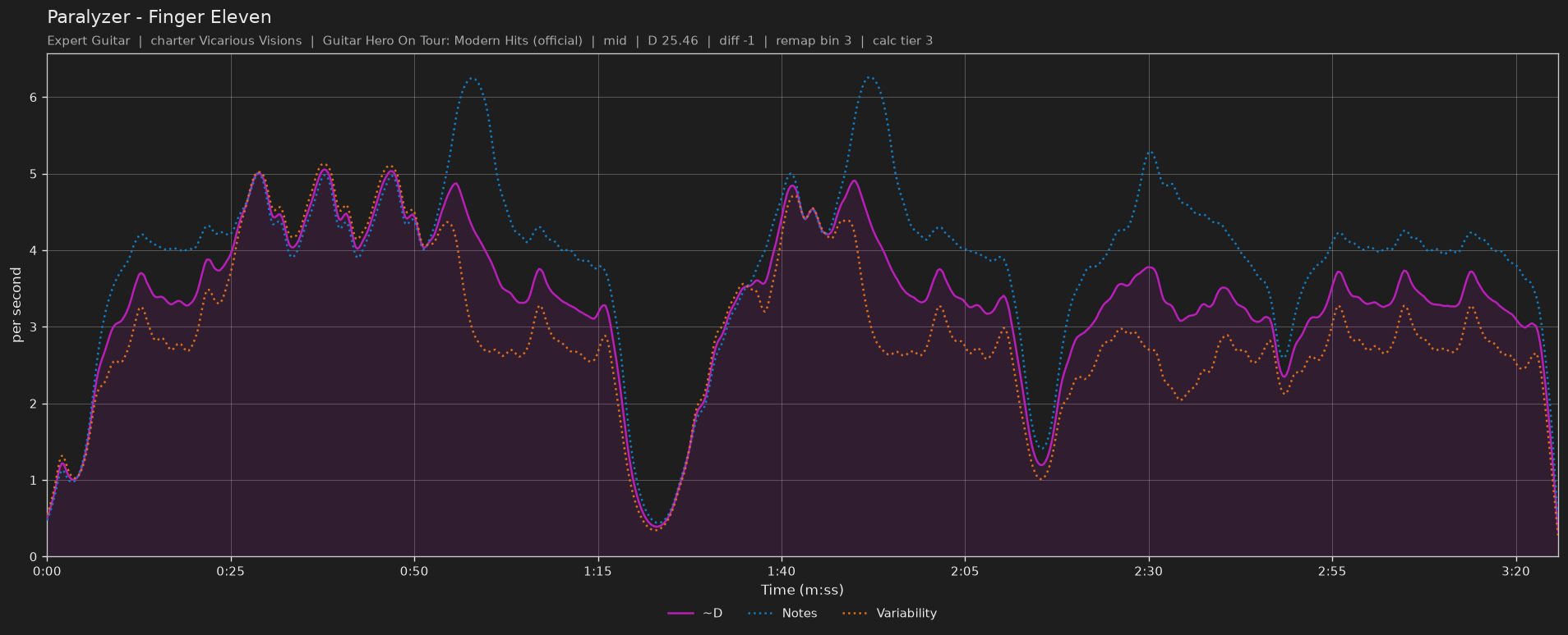 Difficulty graph of Paralyzer by Finger Eleven: notes per second, fret changes per second and their geometric mean over time