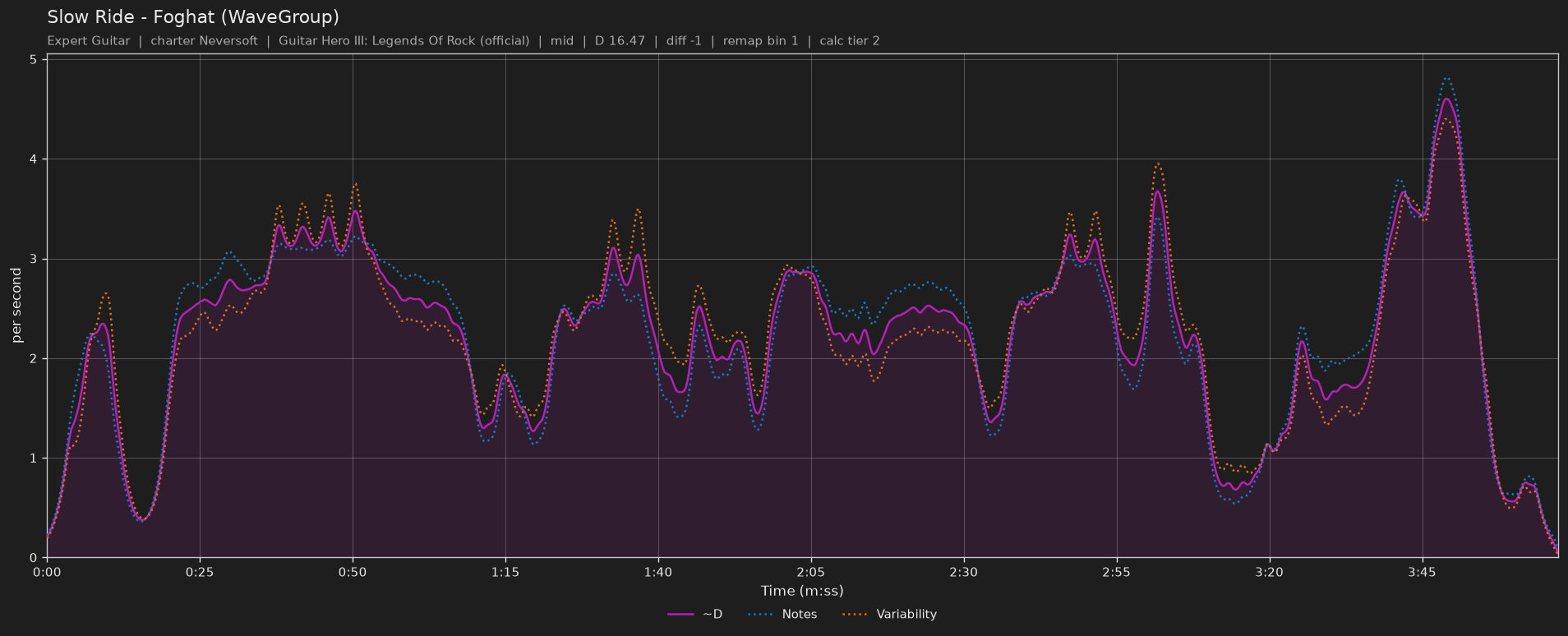 Difficulty graph of Slow Ride by Foghat (WaveGroup): notes per second, fret changes per second and their geometric mean over time