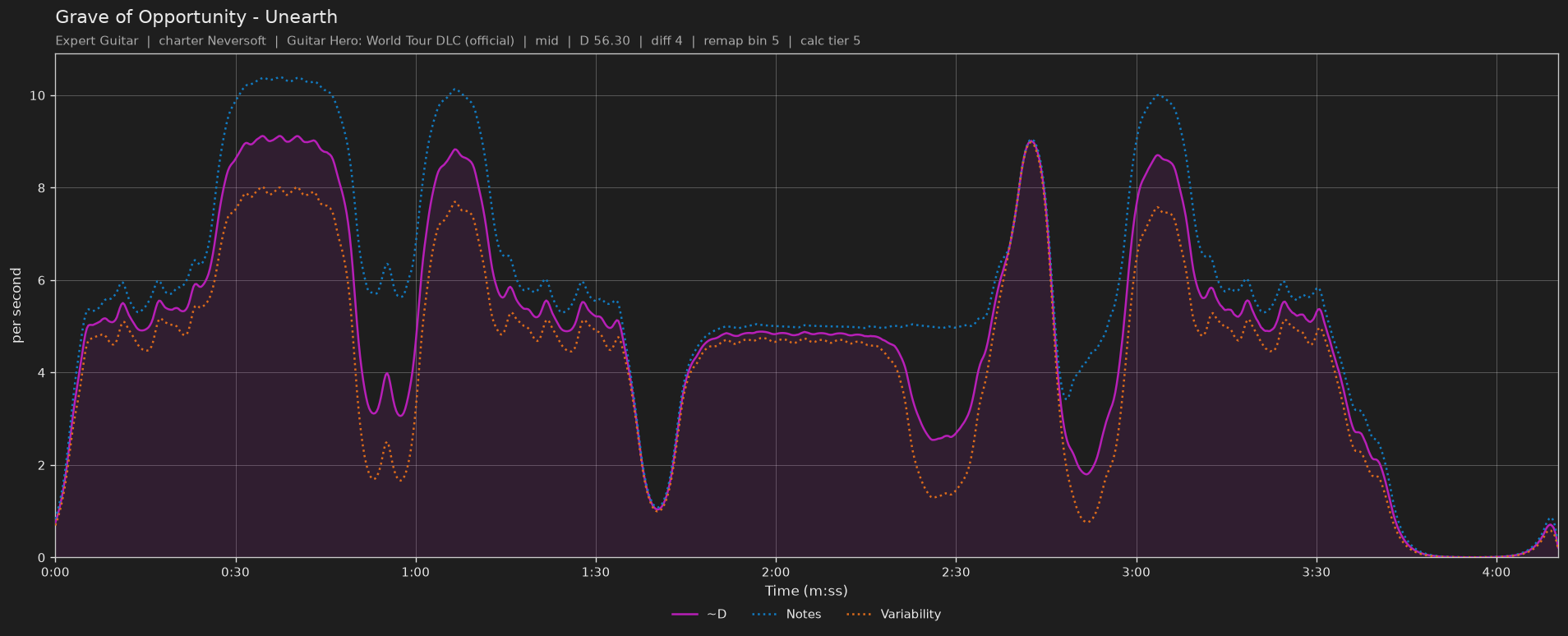 Difficulty graph of Grave of Opportunity by Unearth: notes per second, fret changes per second and their geometric mean over time