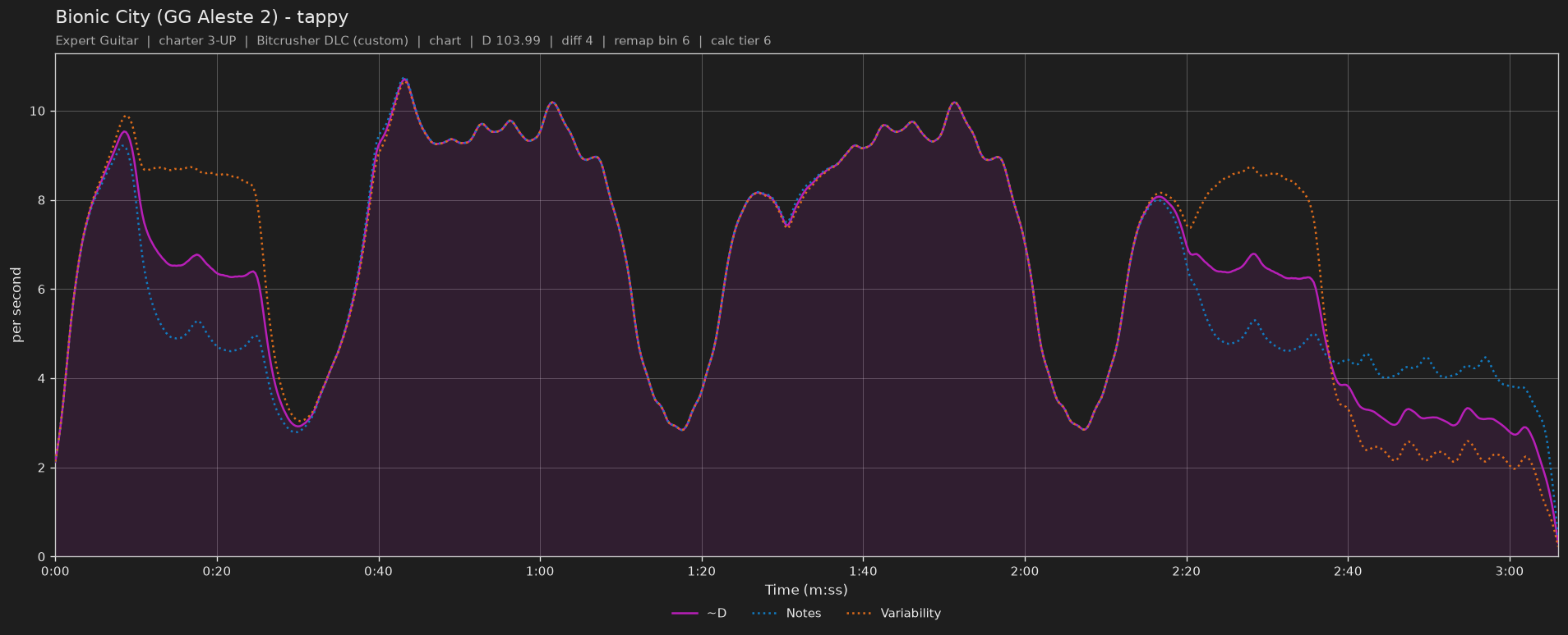 Difficulty graph of Bionic City (GG Aleste 2) by tappy: notes per second, fret changes per second and their geometric mean over time