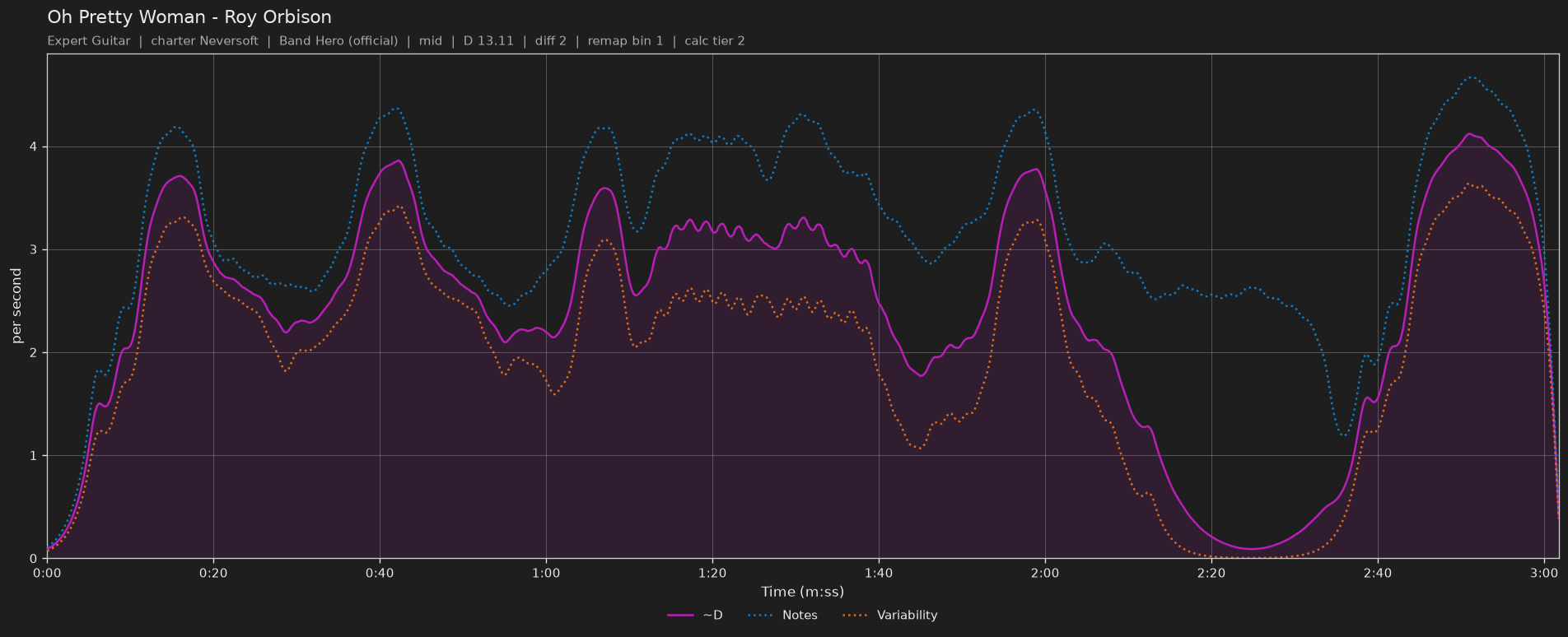 Difficulty graph of Oh Pretty Woman by Roy Orbison: notes per second, fret changes per second and their geometric mean over time