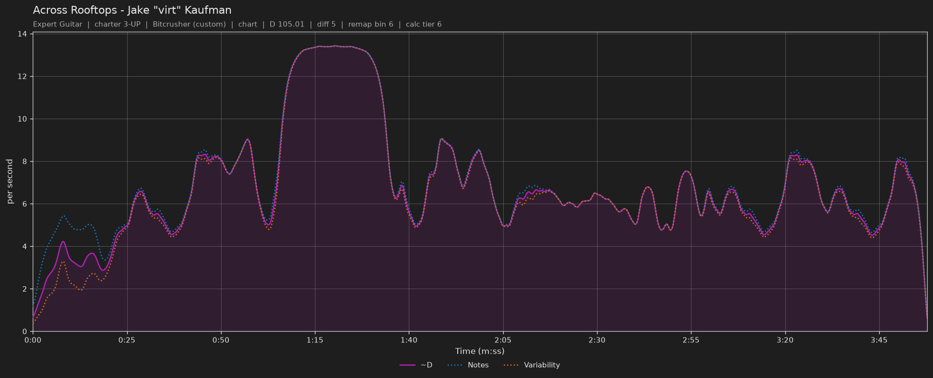 Difficulty graph of Across Rooftops by Jake "virt" Kaufman: notes per second, fret changes per second and their geometric mean over time