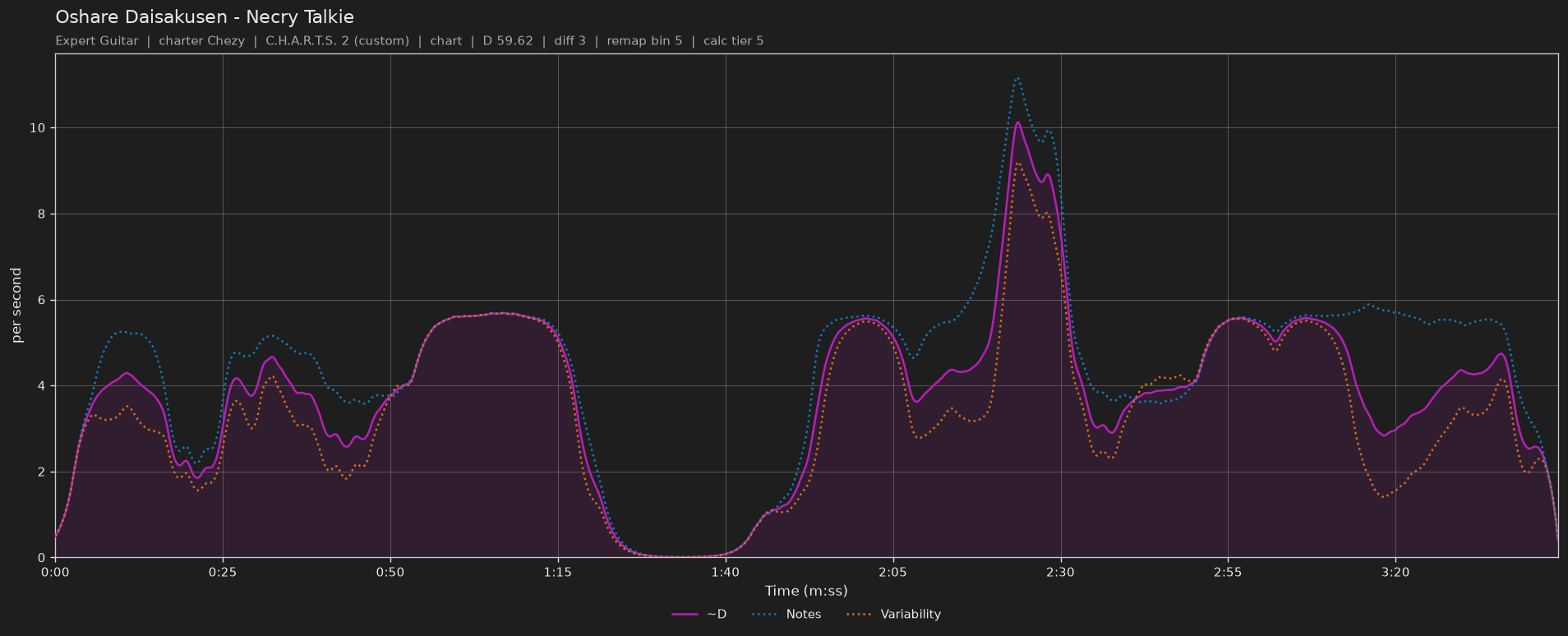 Difficulty graph of Oshare Daisakusen by Necry Talkie: notes per second, fret changes per second and their geometric mean over time