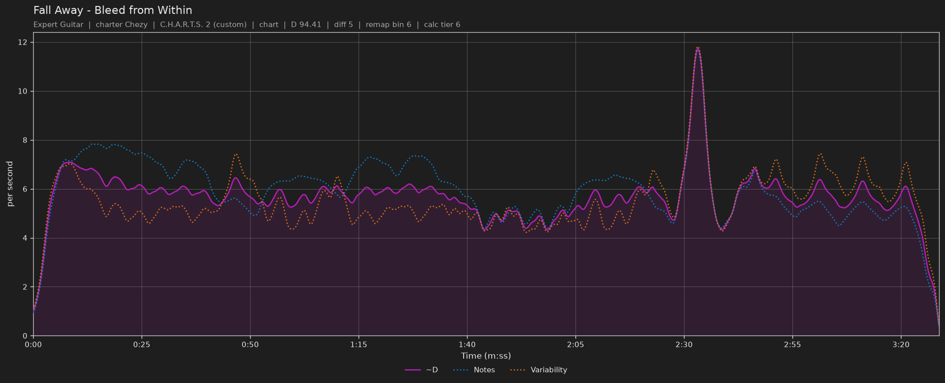Difficulty graph of Fall Away by Bleed from Within: notes per second, fret changes per second and their geometric mean over time