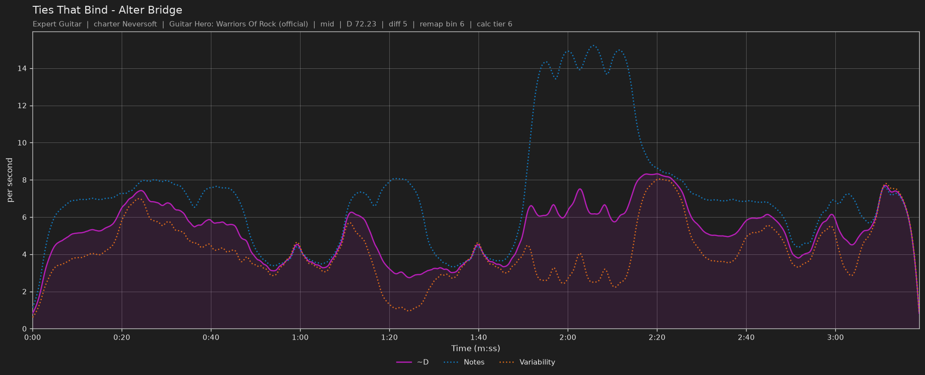 Difficulty graph of Ties That Bind by Alter Bridge: notes per second, fret changes per second and their geometric mean over time