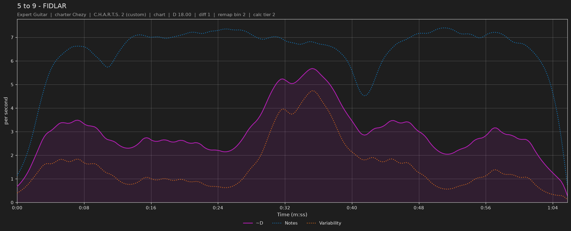 Difficulty graph of 5 to 9 by FIDLAR: notes per second, fret changes per second and their geometric mean over time