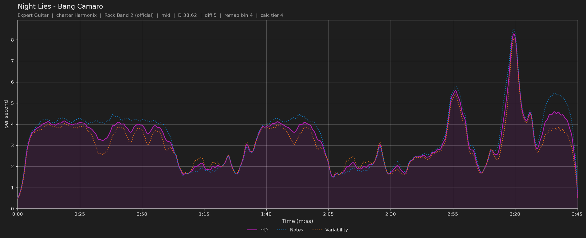 Difficulty graph of Night Lies by Bang Camaro: notes per second, fret changes per second and their geometric mean over time