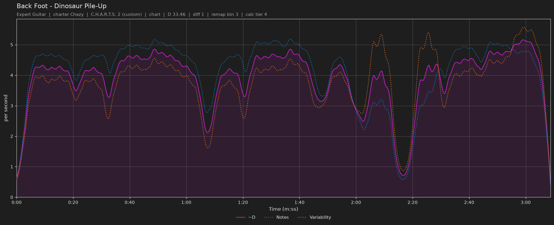 Difficulty graph of Back Foot by Dinosaur Pile-Up: notes per second, fret changes per second and their geometric mean over time