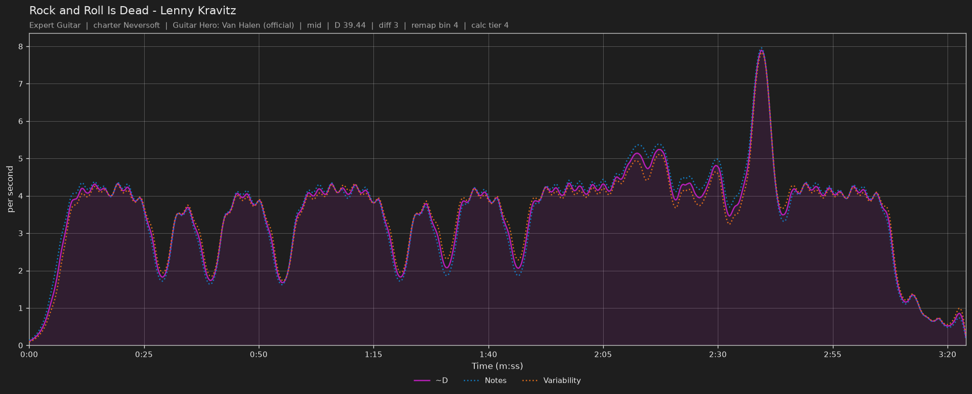 Difficulty graph of Rock and Roll Is Dead by Lenny Kravitz: notes per second, fret changes per second and their geometric mean over time