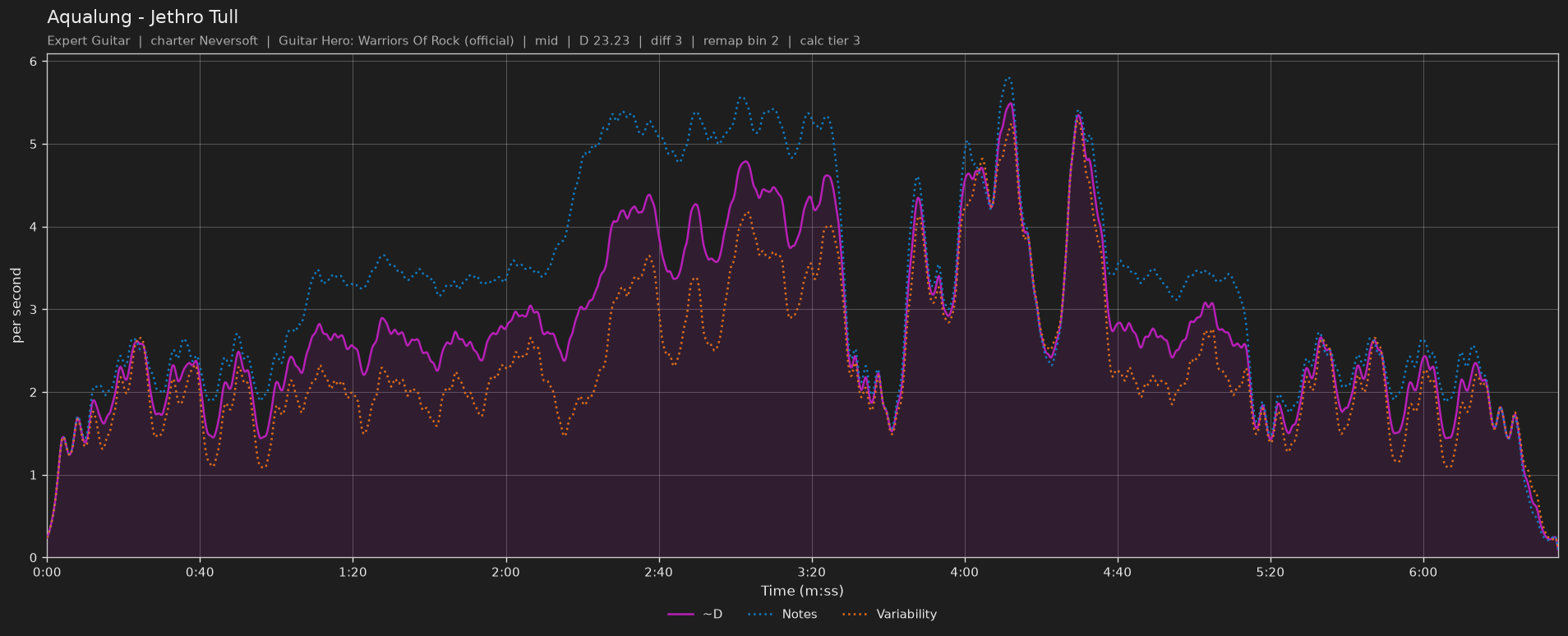 Difficulty graph of Aqualung by Jethro Tull: notes per second, fret changes per second and their geometric mean over time