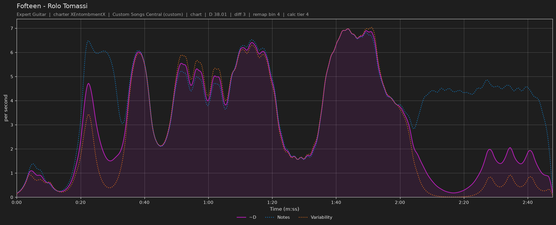 Difficulty graph of Fofteen by Rolo Tomassi: notes per second, fret changes per second and their geometric mean over time