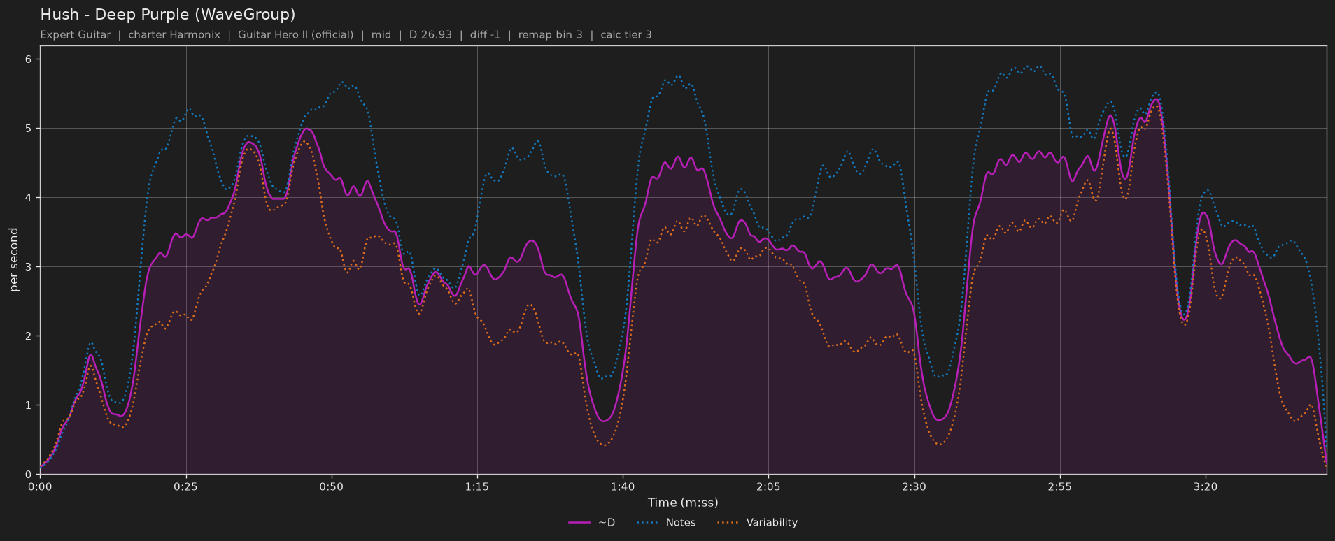 Difficulty graph of Hush by Deep Purple (WaveGroup): notes per second, fret changes per second and their geometric mean over time