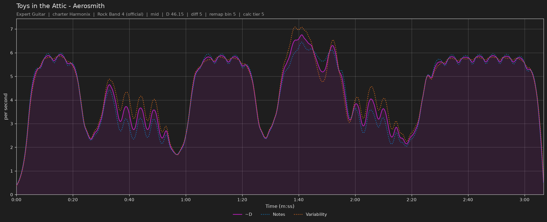 Difficulty graph of Toys in the Attic by Aerosmith: notes per second, fret changes per second and their geometric mean over time