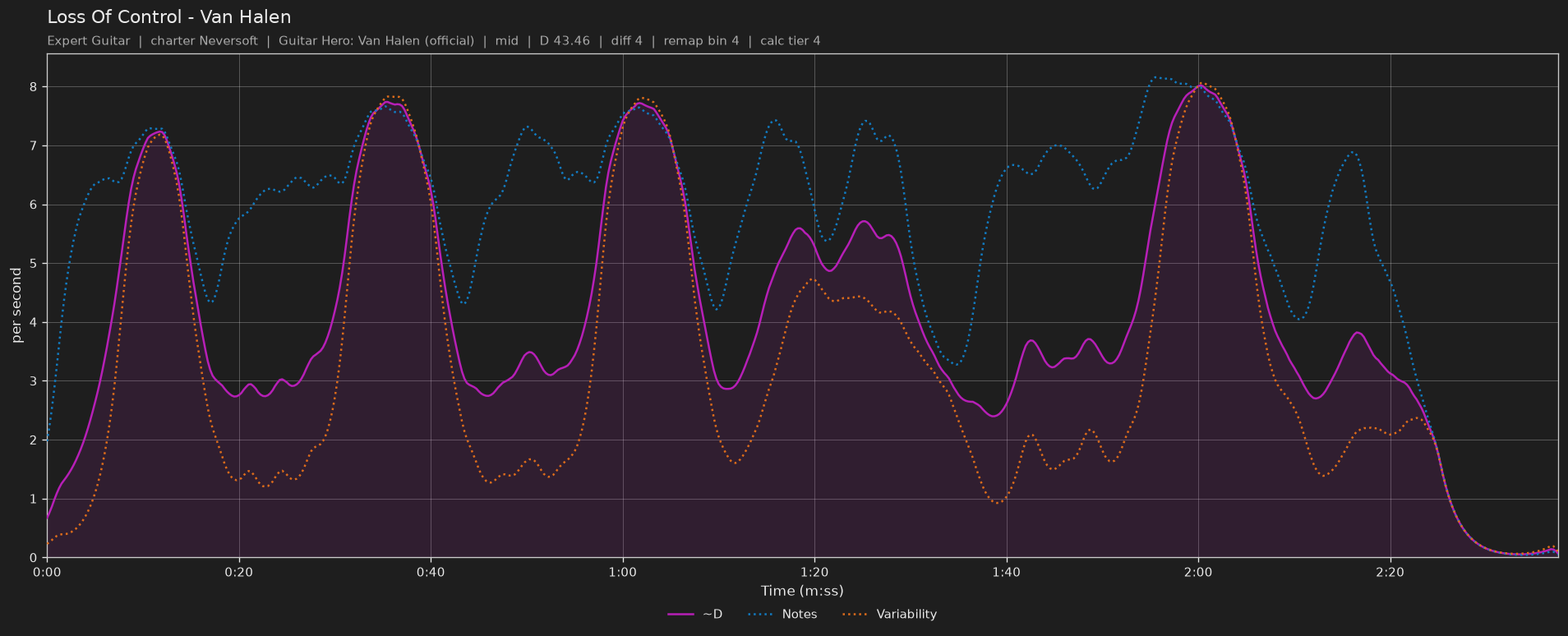 Difficulty graph of Loss Of Control by Van Halen: notes per second, fret changes per second and their geometric mean over time